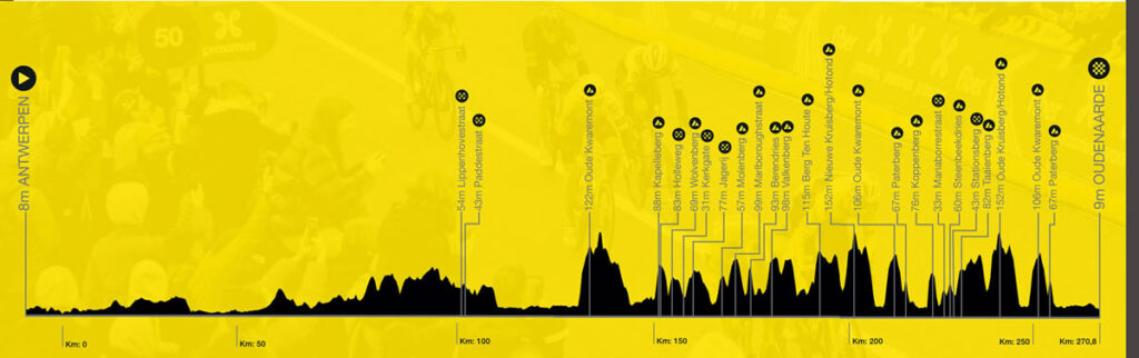Профиль маршрута Тура Фландрии 2024 года
