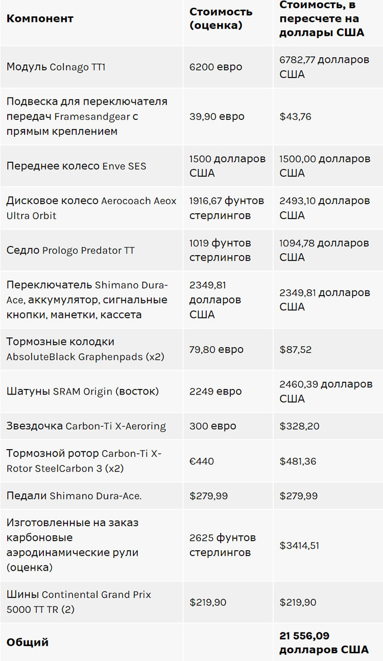 Итоговая сумма, пересчитанная в доллары США, составляет 21 556,09 долларов.